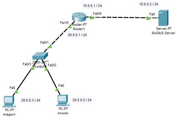 Cisco Packet Tracer Switch and Router Lab 1